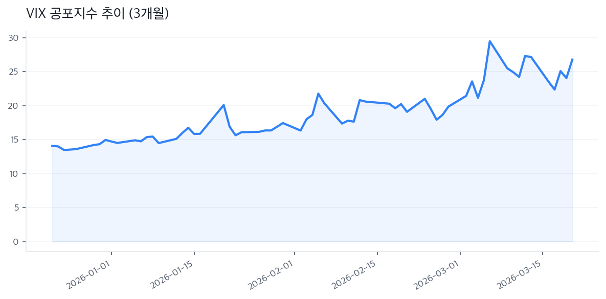 VIX 공포지수 추이 (3개월)