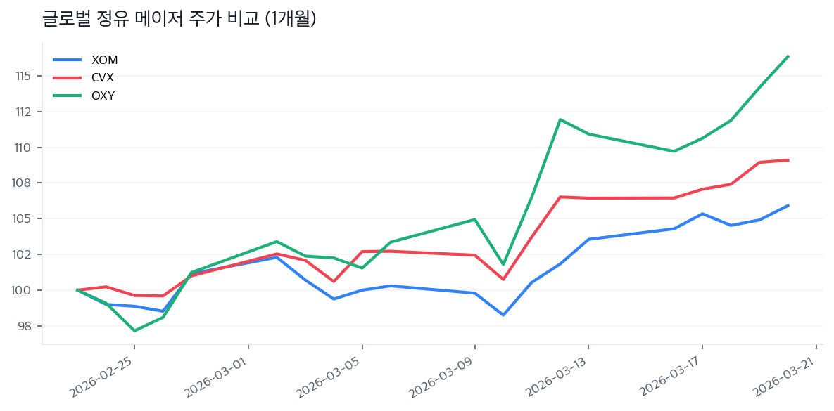 글로벌 정유 메이저 주가 비교 (1개월)