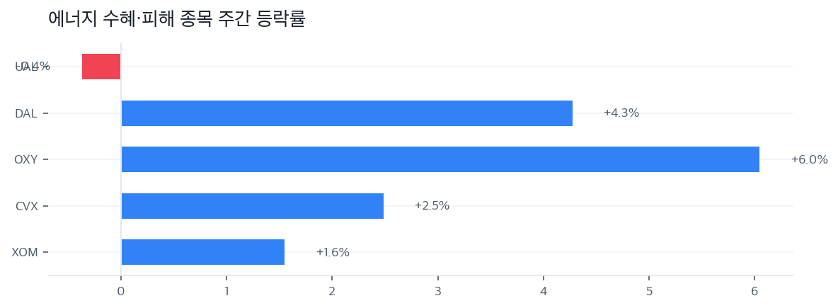 에너지 수혜·피해 종목 주간 등락률