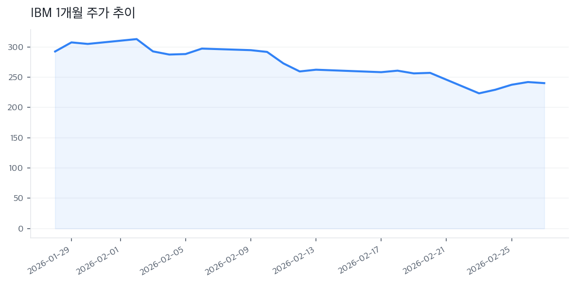 IBM 1개월 주가 추이