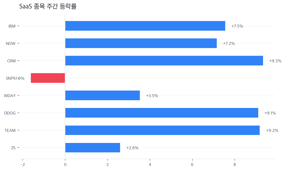 SaaS 종목 주간 등락률