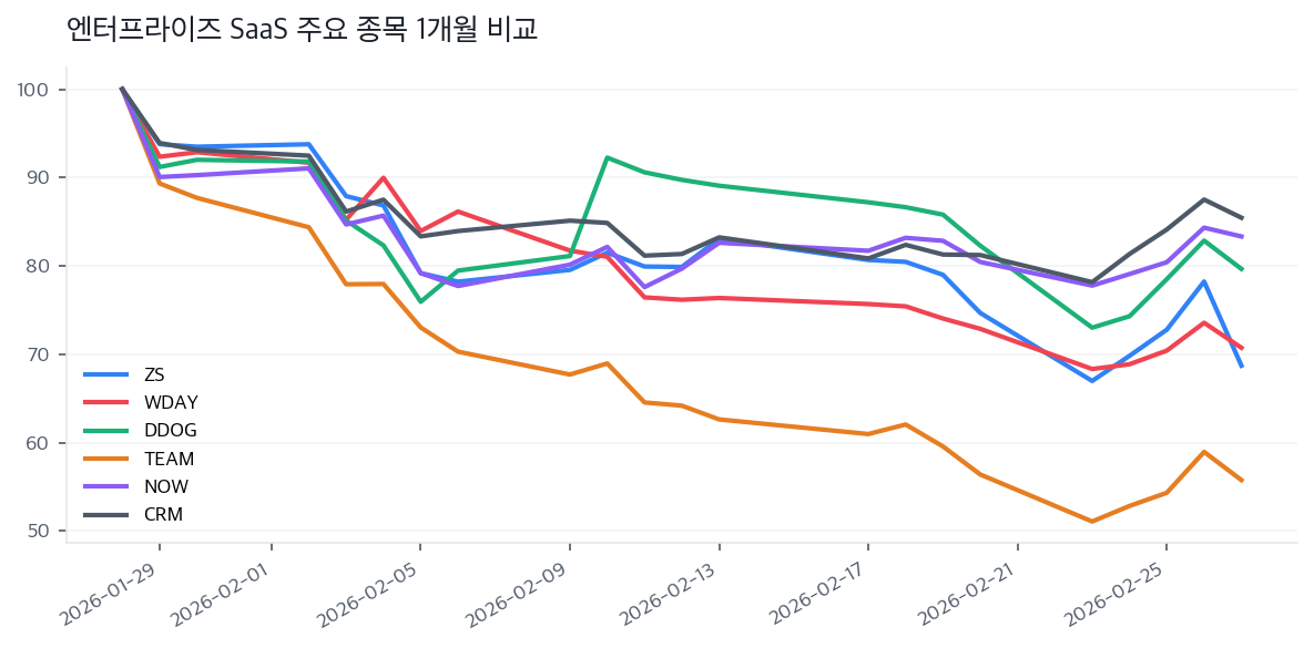 엔터프라이즈 SaaS 주요 종목 1개월 비교