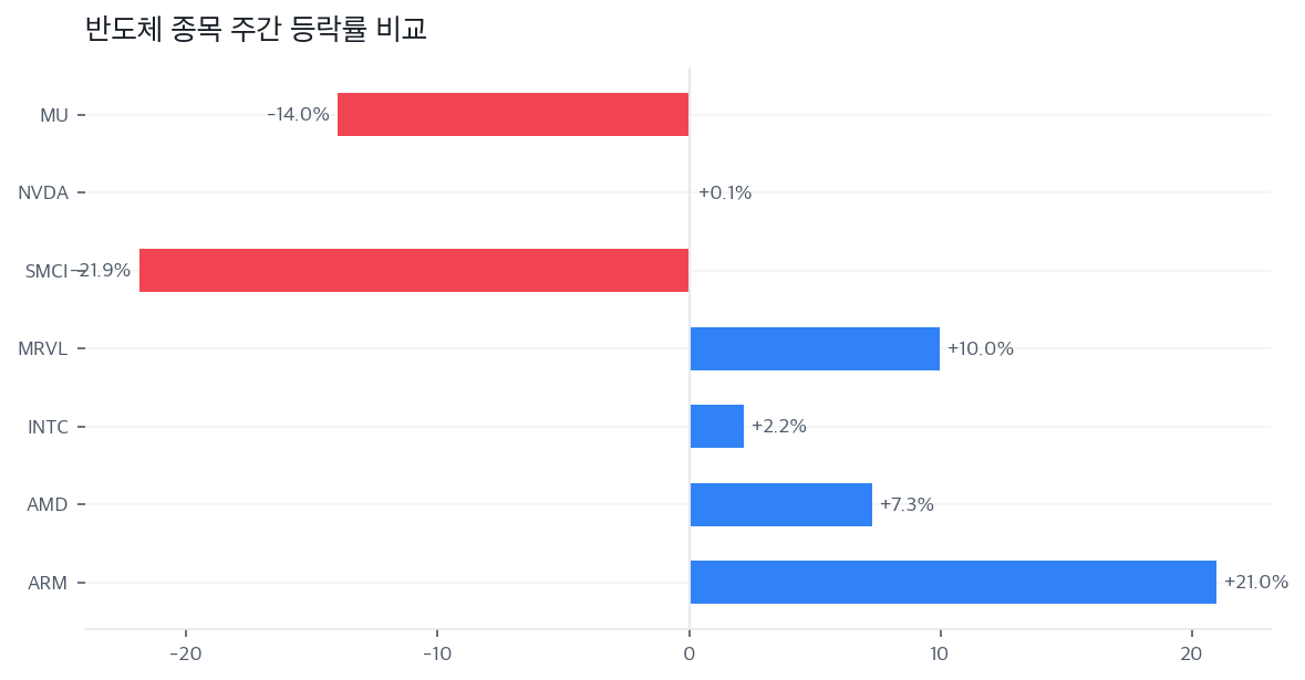 반도체 종목 주간 등락률 비교