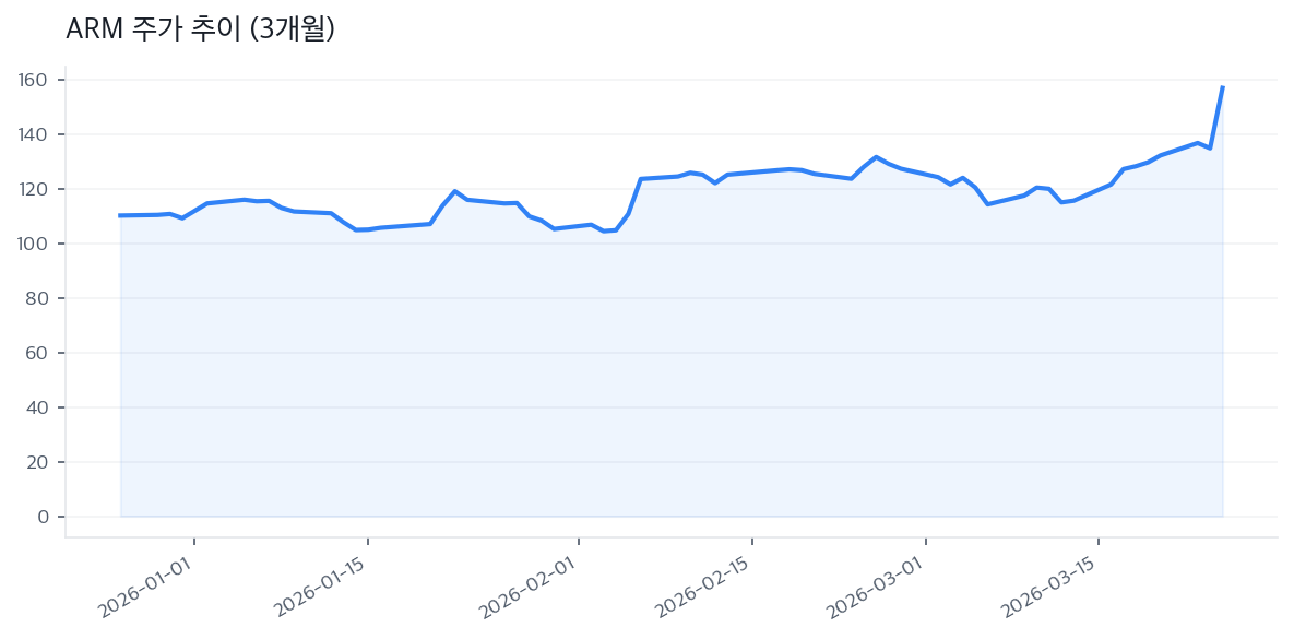 ARM 주가 추이 (3개월)