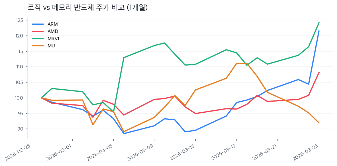 로직 vs 메모리 반도체 주가 비교 (1개월)