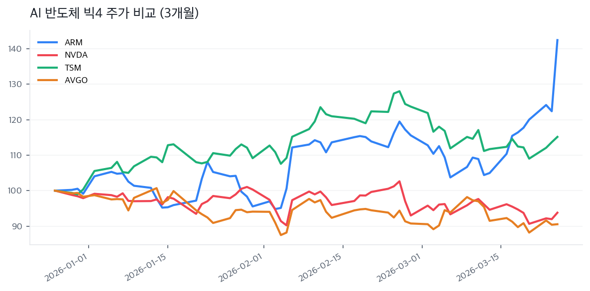 AI 반도체 빅4 주가 비교 (3개월)