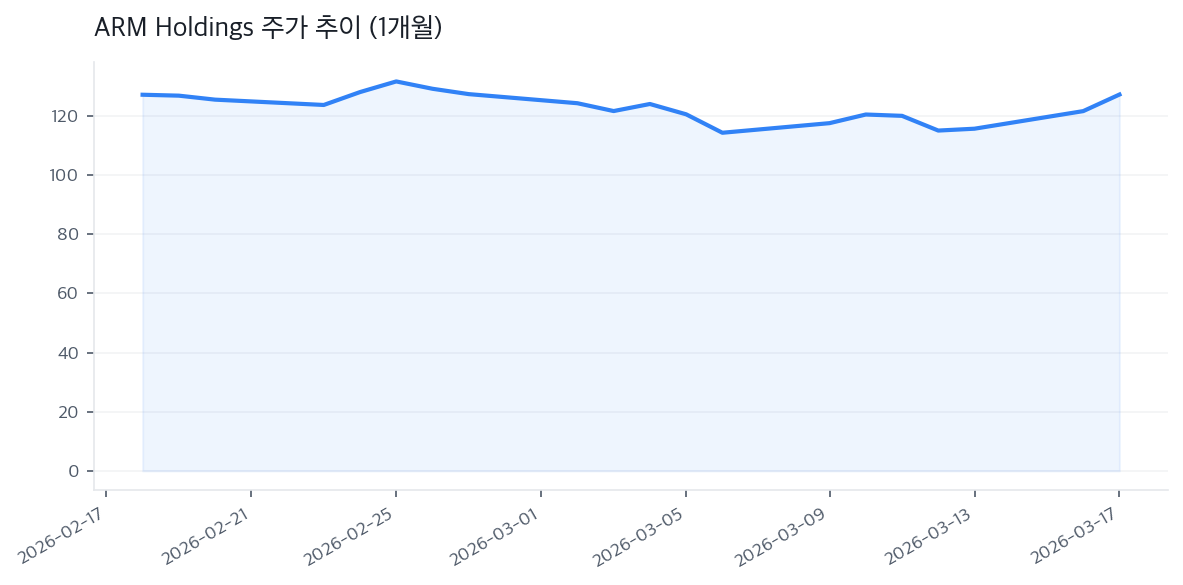 ARM Holdings 주가 추이 (1개월)