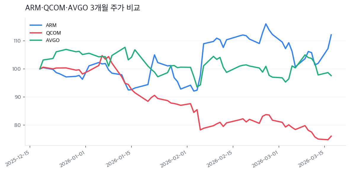 ARM·QCOM·AVGO 3개월 주가 비교