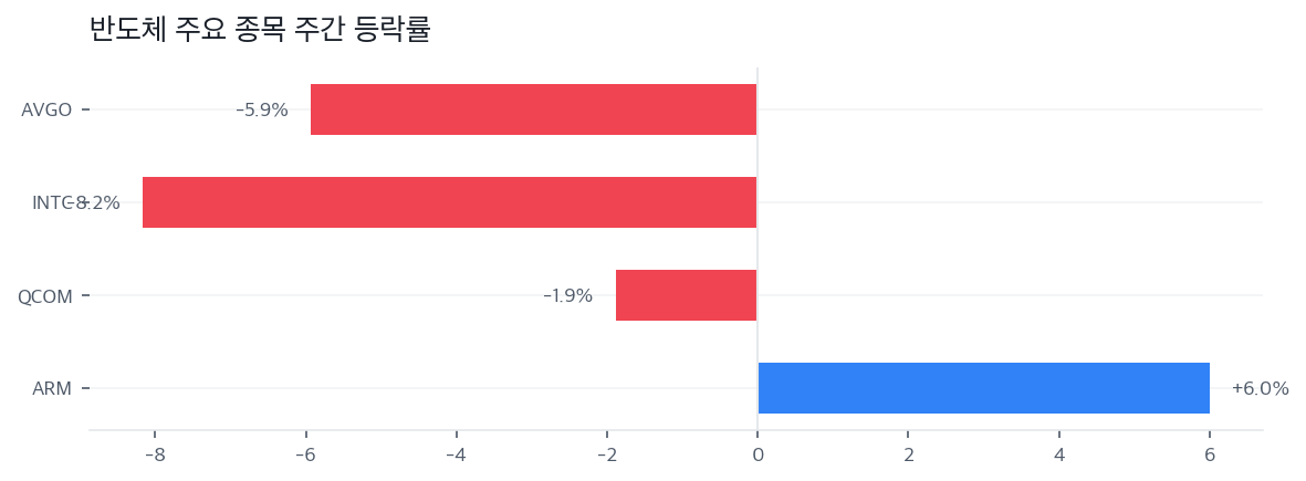 반도체 주요 종목 주간 등락률