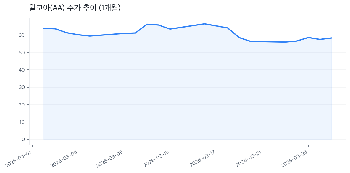 알코아(AA) 주가 추이 (1개월)