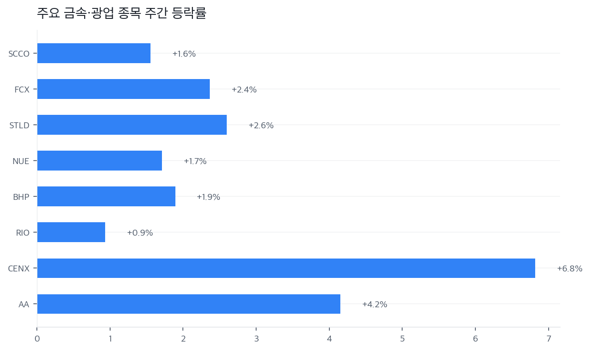 주요 금속·광업 종목 주간 등락률