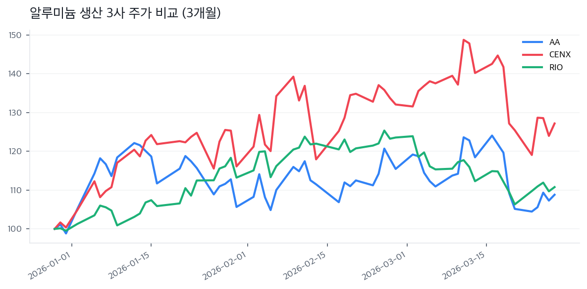 알루미늄 생산 3사 주가 비교 (3개월)