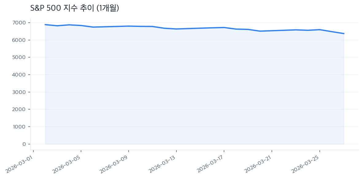 S&P 500 지수 추이 (1개월)