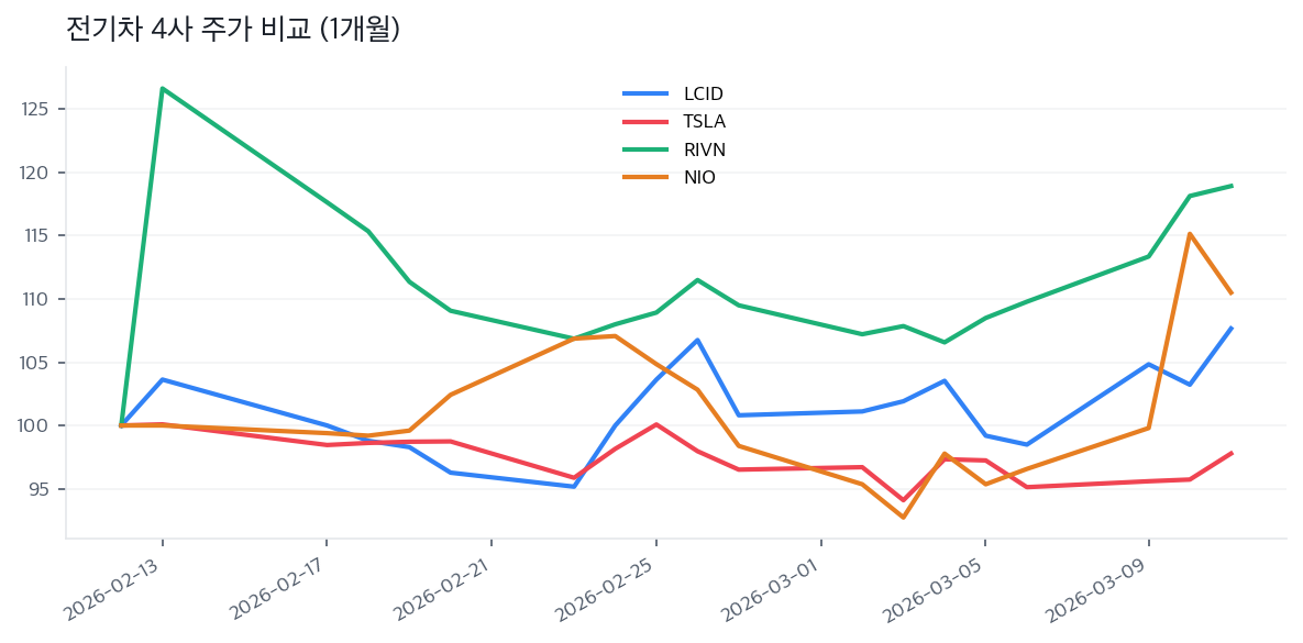 전기차 4사 주가 비교 (1개월)