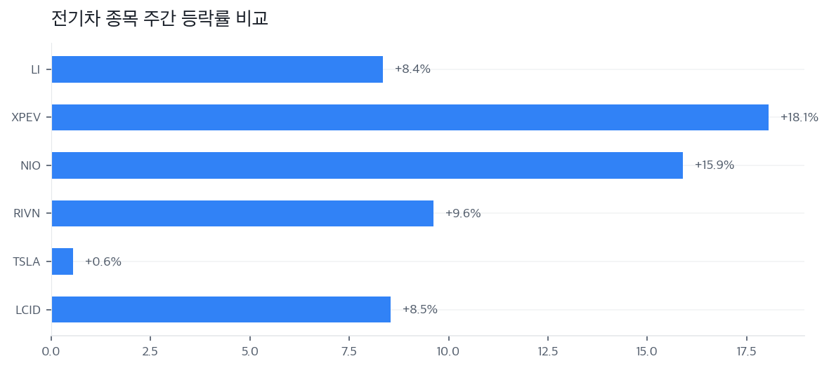 전기차 종목 주간 등락률 비교