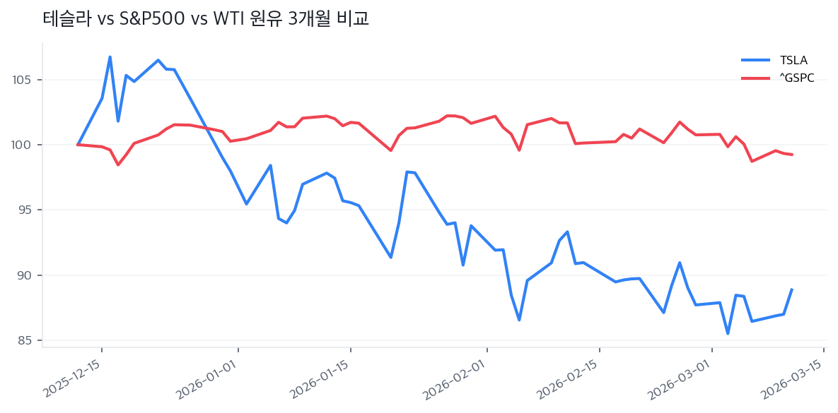 테슬라 vs S&P500 vs WTI 원유 3개월 비교
