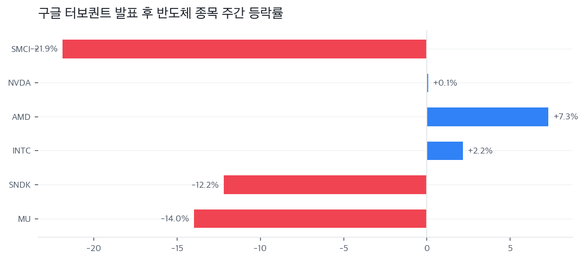 구글 터보퀀트 발표 후 반도체 종목 주간 등락률