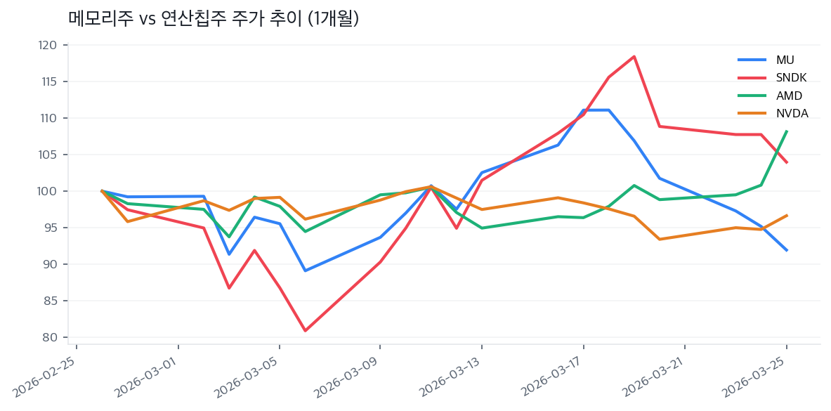 메모리주 vs 연산칩주 주가 추이 (1개월)