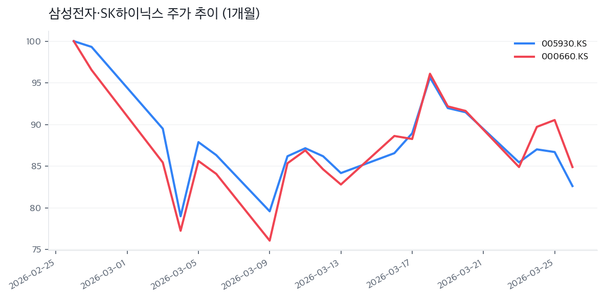삼성전자·SK하이닉스 주가 추이 (1개월)