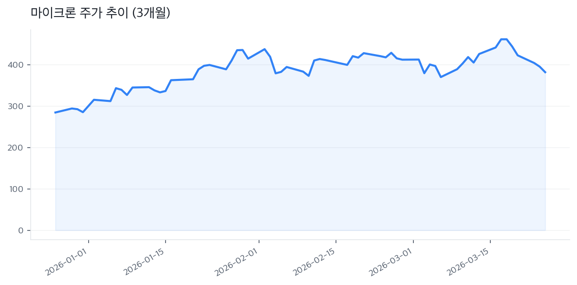 마이크론 주가 추이 (3개월)