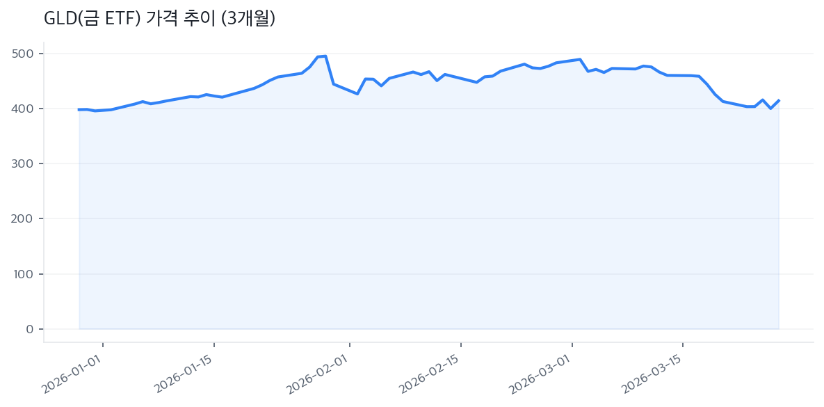 GLD(금 ETF) 가격 추이 (3개월)