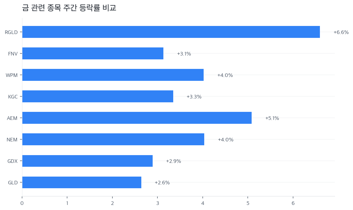 금 관련 종목 주간 등락률 비교
