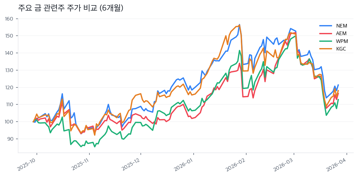 주요 금 관련주 주가 비교 (6개월)