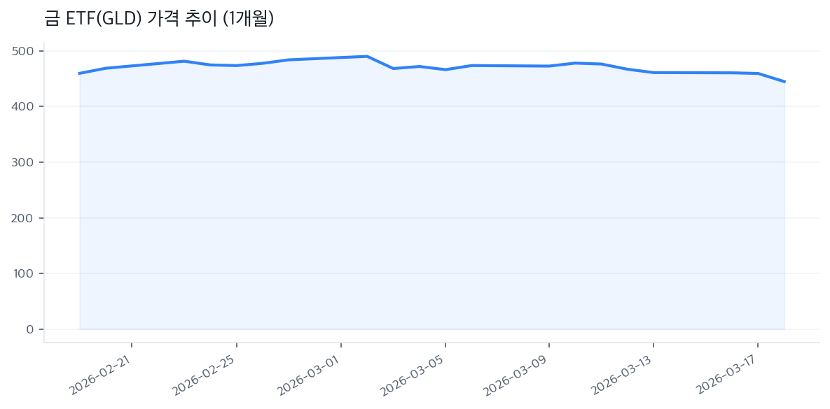 금 ETF(GLD) 가격 추이 (1개월)