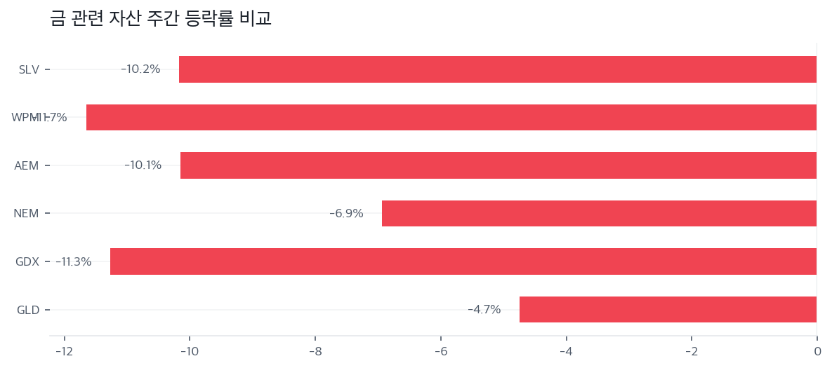 금 관련 자산 주간 등락률 비교