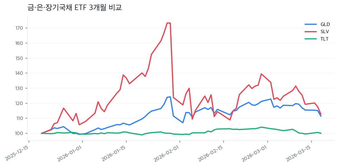 금·은·장기국채 ETF 3개월 비교