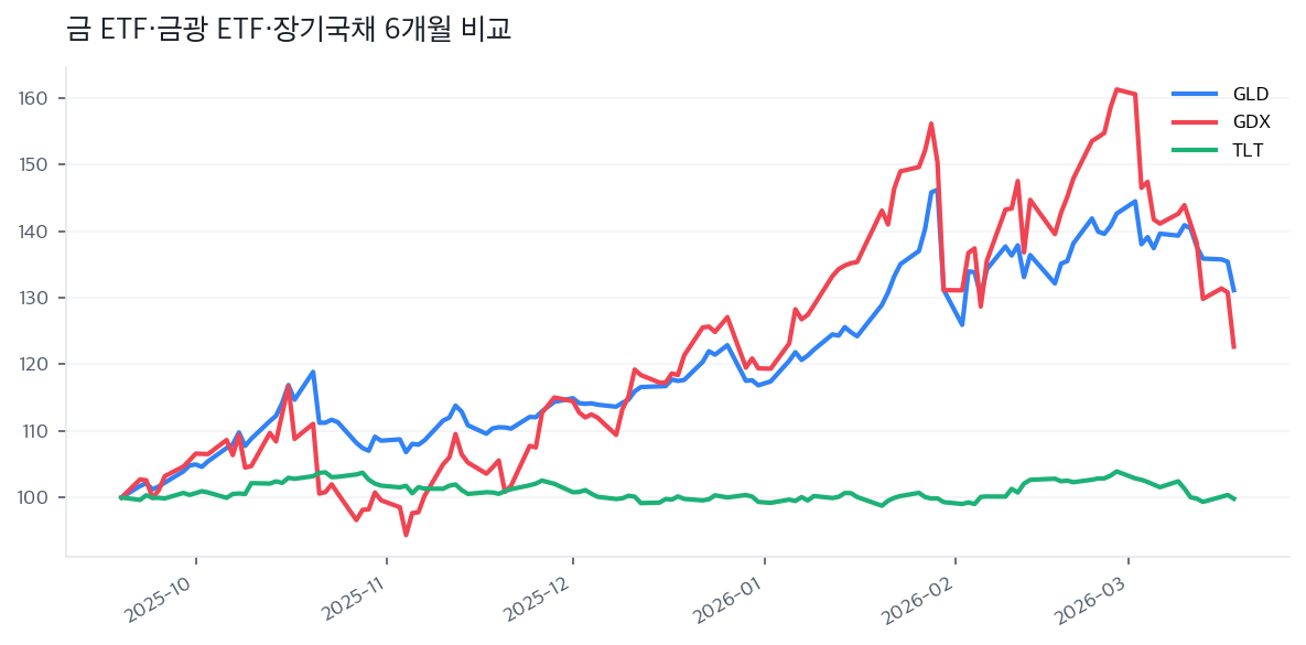 금 ETF·금광 ETF·장기국채 6개월 비교