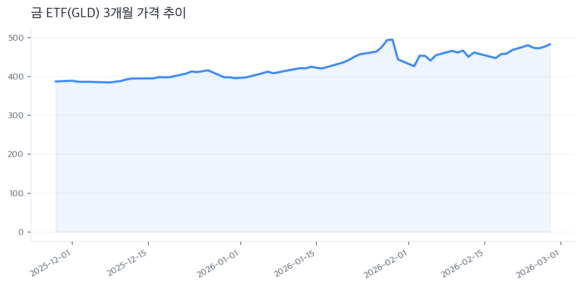금 ETF(GLD) 3개월 가격 추이