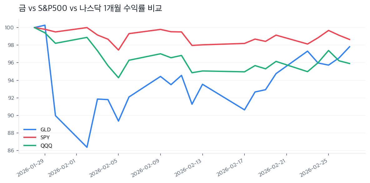 금 vs S&P500 vs 나스닥 1개월 수익률 비교