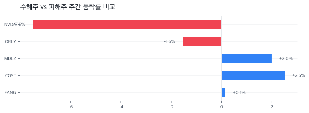 수혜주 vs 피해주 주간 등락률 비교