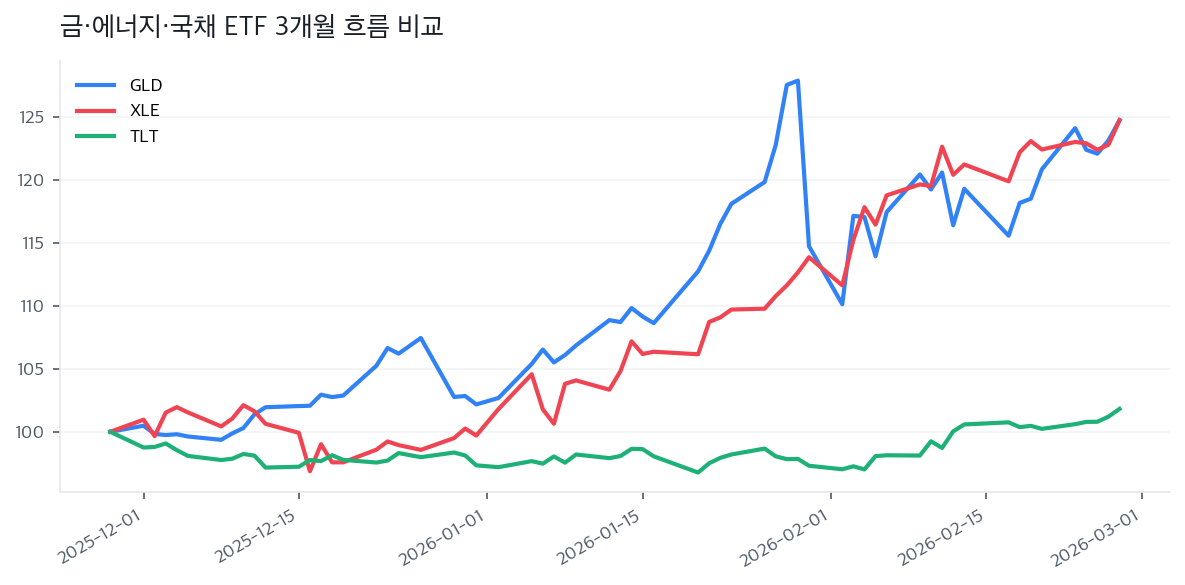 금·에너지·국채 ETF 3개월 흐름 비교