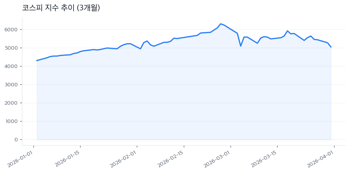 코스피 지수 추이 (3개월)