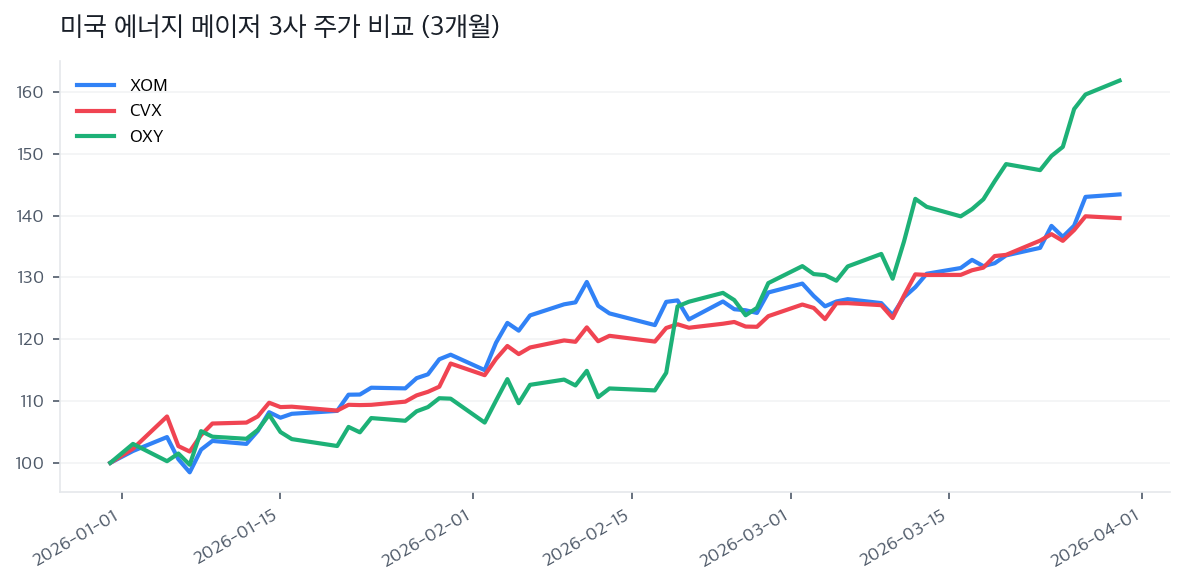 미국 에너지 메이저 3사 주가 비교 (3개월)