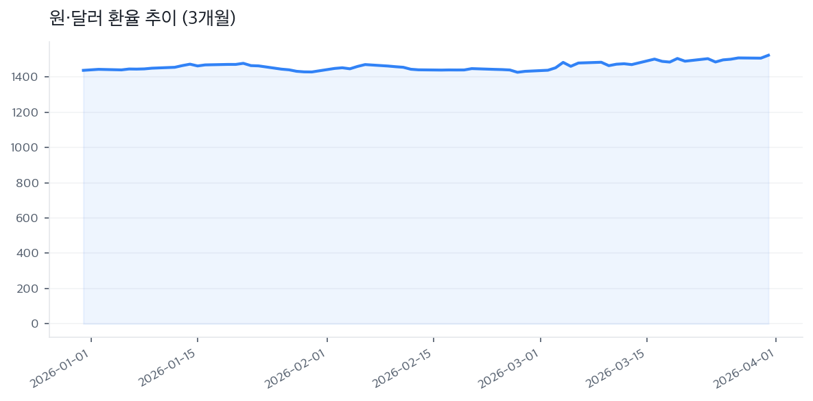원·달러 환율 추이 (3개월)