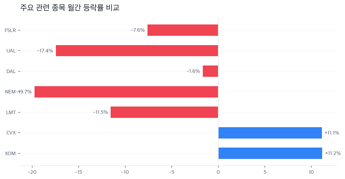 주요 관련 종목 월간 등락률 비교