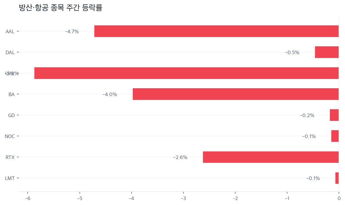 방산·항공 종목 주간 등락률