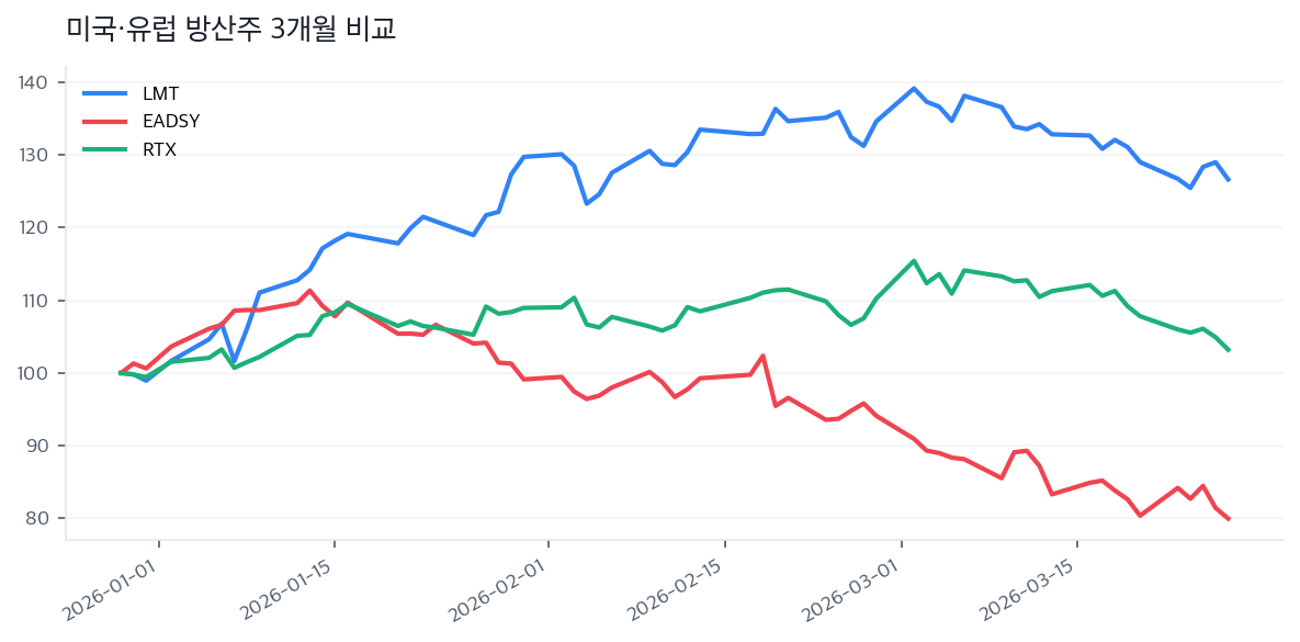 미국·유럽 방산주 3개월 비교