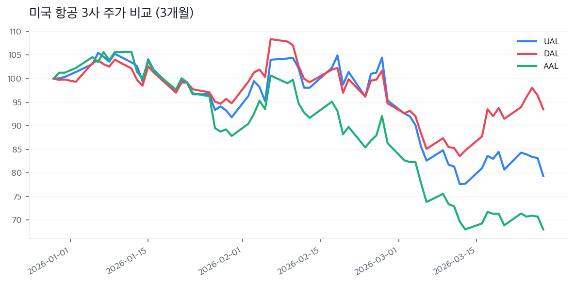 미국 항공 3사 주가 비교 (3개월)