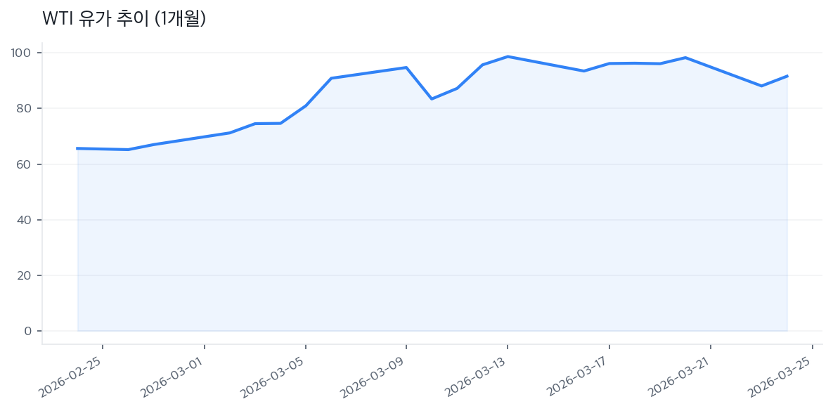 WTI 유가 추이 (1개월)