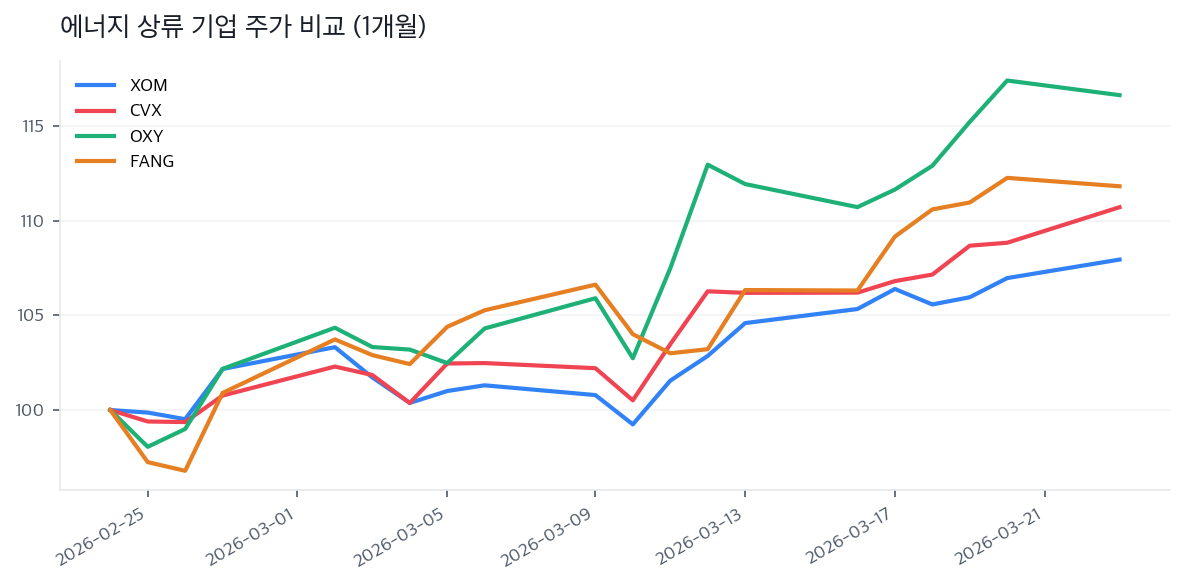 에너지 상류 기업 주가 비교 (1개월)
