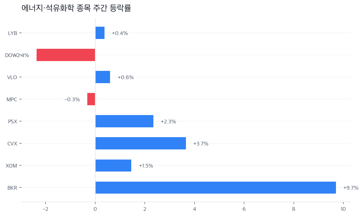 에너지·석유화학 종목 주간 등락률