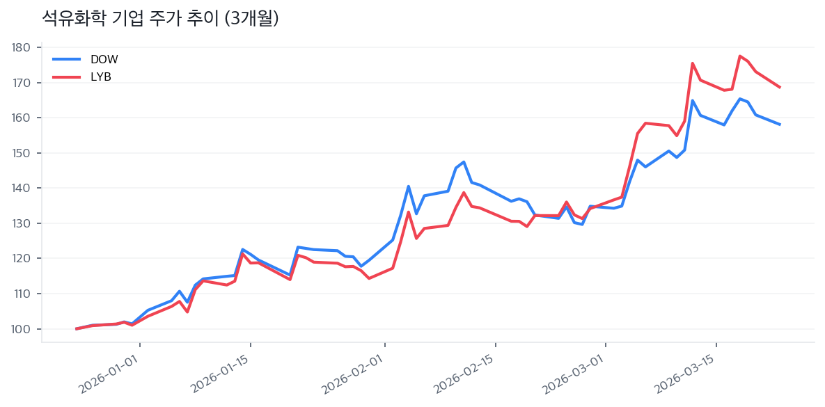 석유화학 기업 주가 추이 (3개월)