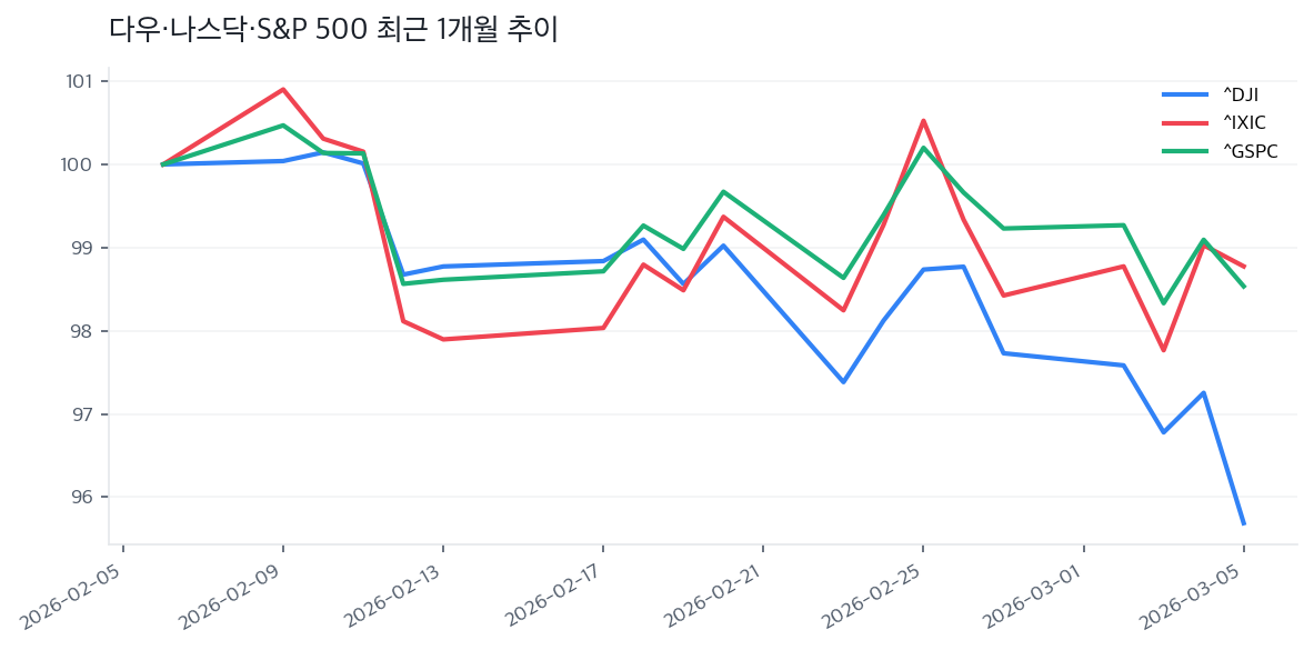 다우·나스닥·S&P 500 최근 1개월 추이