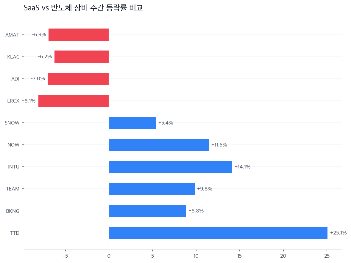 SaaS vs 반도체 장비 주간 등락률 비교