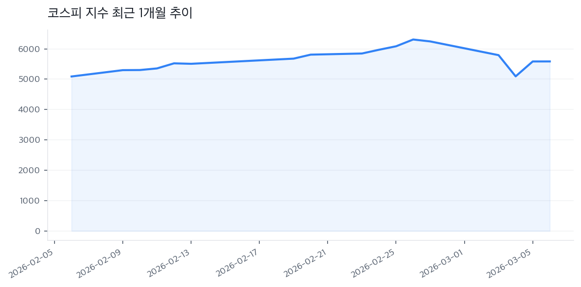 코스피 지수 최근 1개월 추이