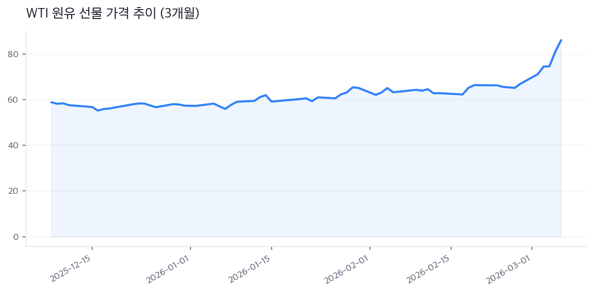 WTI 원유 선물 가격 추이 (3개월)